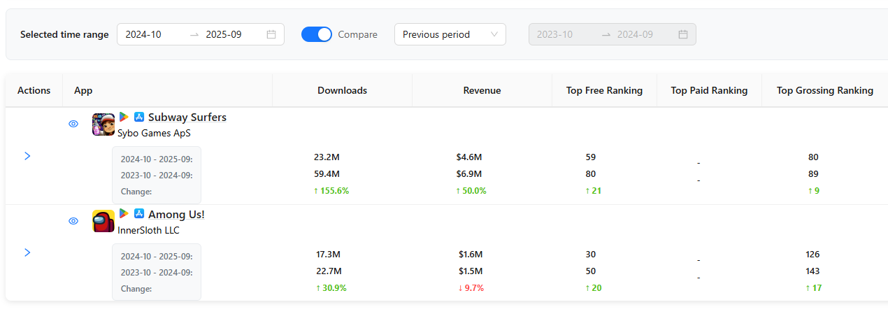 Comparison table of app competitors showing percentage increases and drops in downloads, revenue, and rankings between selected time periods.