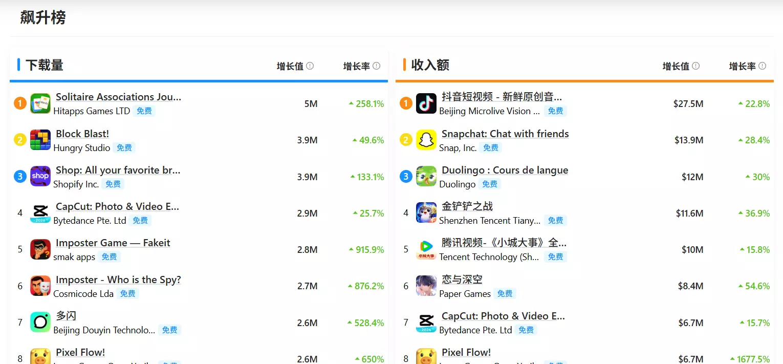 App 飙升榜:查看iOS/安卓下载收入增长趋势榜单 - Appark
